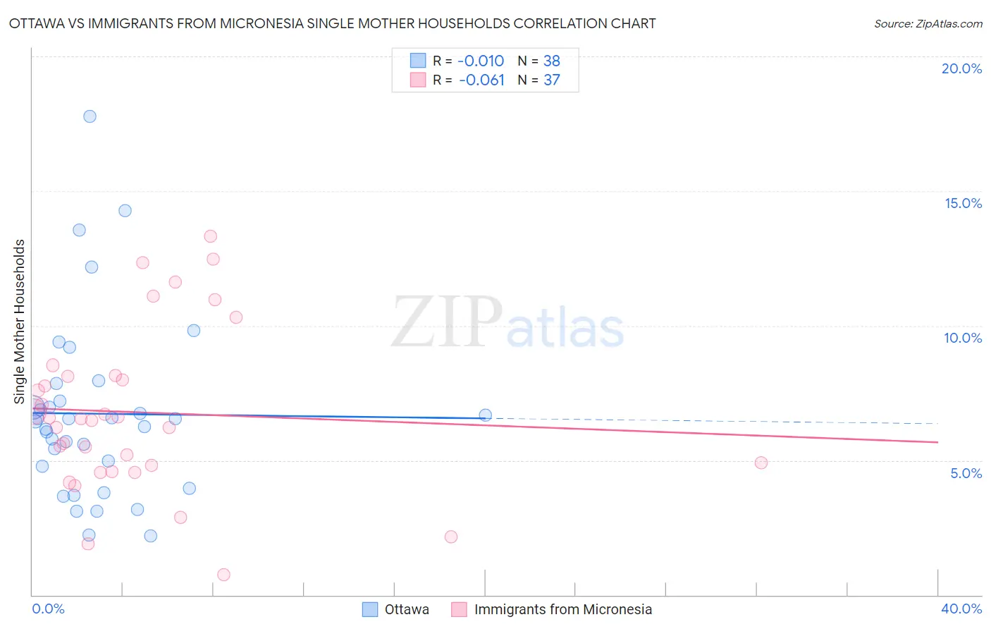 Ottawa vs Immigrants from Micronesia Single Mother Households