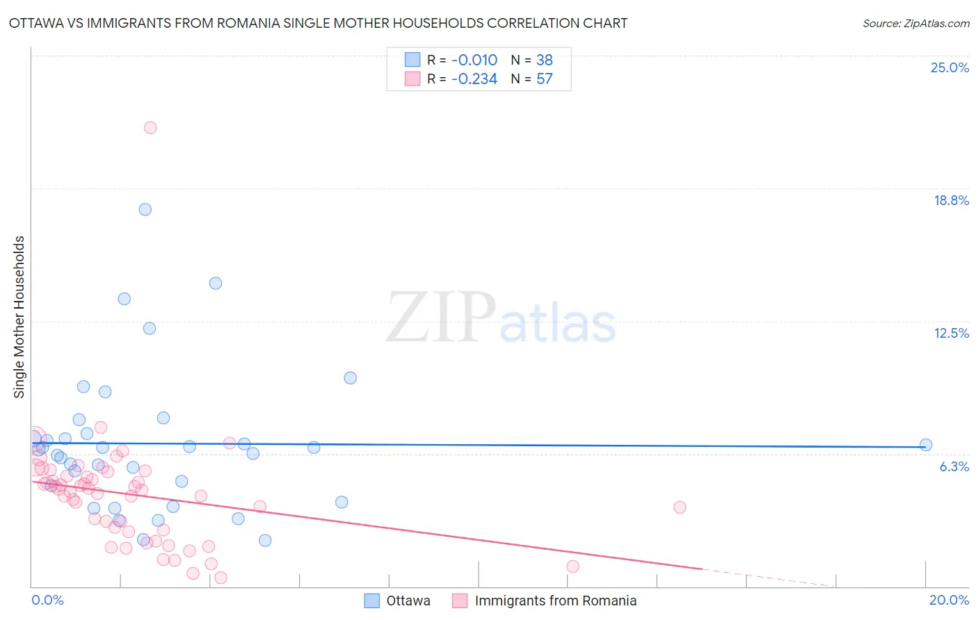 Ottawa vs Immigrants from Romania Single Mother Households