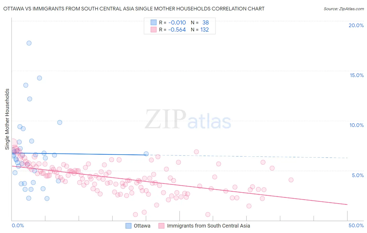 Ottawa vs Immigrants from South Central Asia Single Mother Households