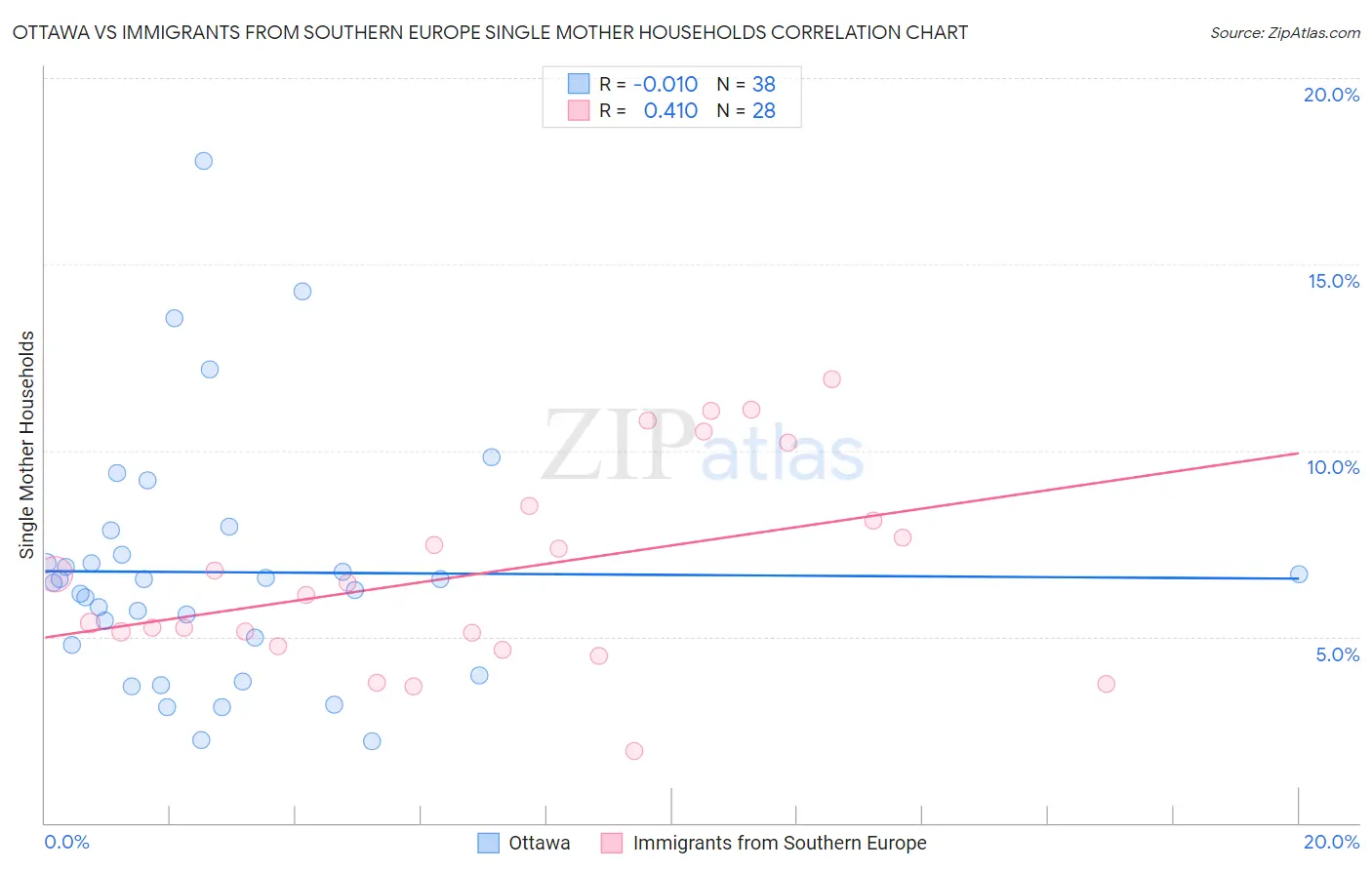 Ottawa vs Immigrants from Southern Europe Single Mother Households