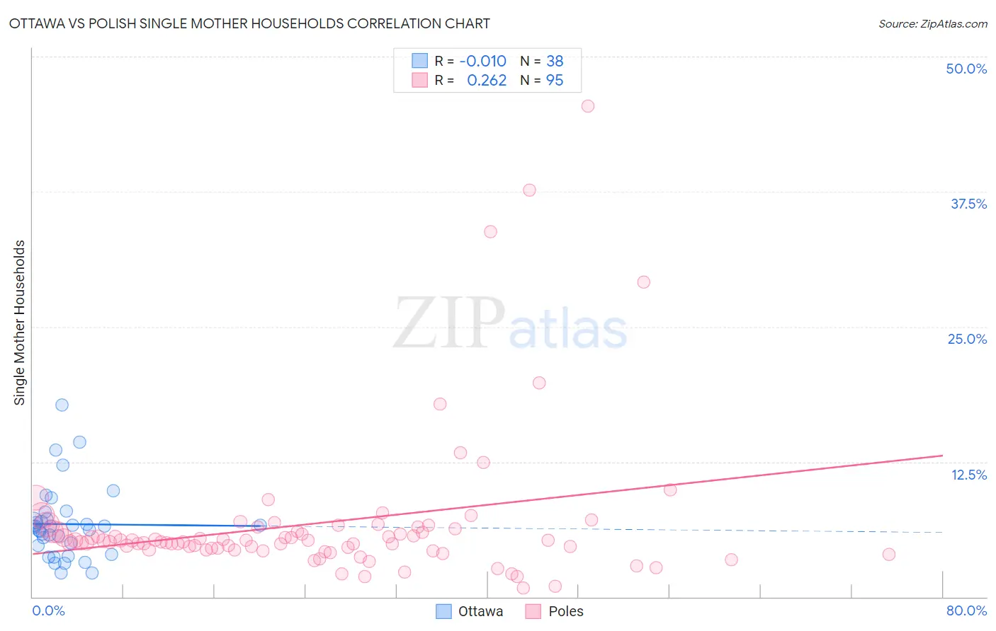 Ottawa vs Polish Single Mother Households