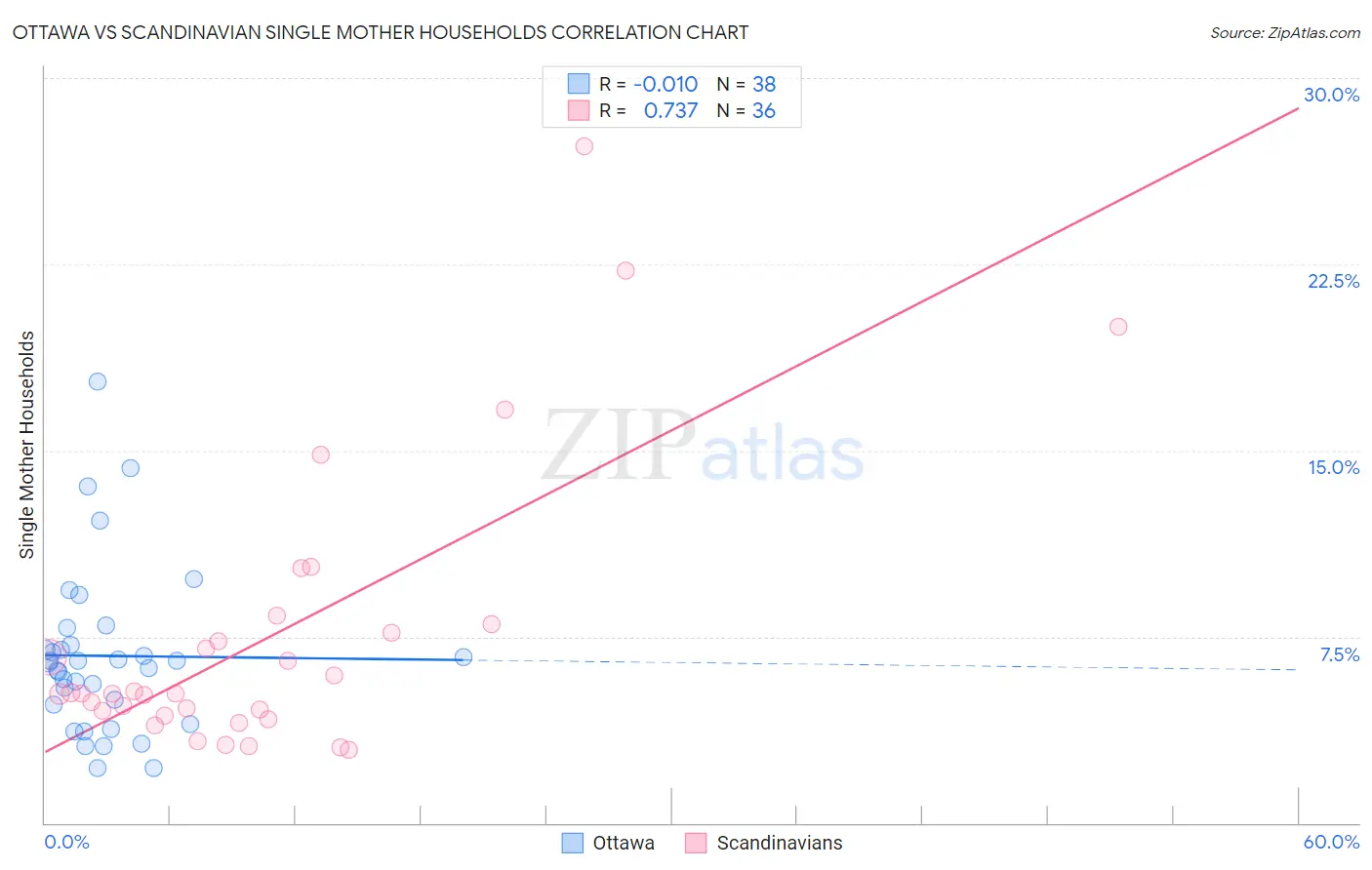 Ottawa vs Scandinavian Single Mother Households