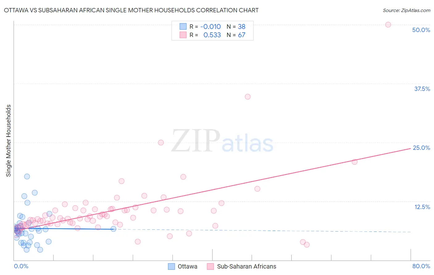 Ottawa vs Subsaharan African Single Mother Households