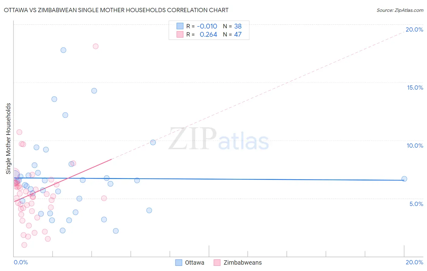 Ottawa vs Zimbabwean Single Mother Households