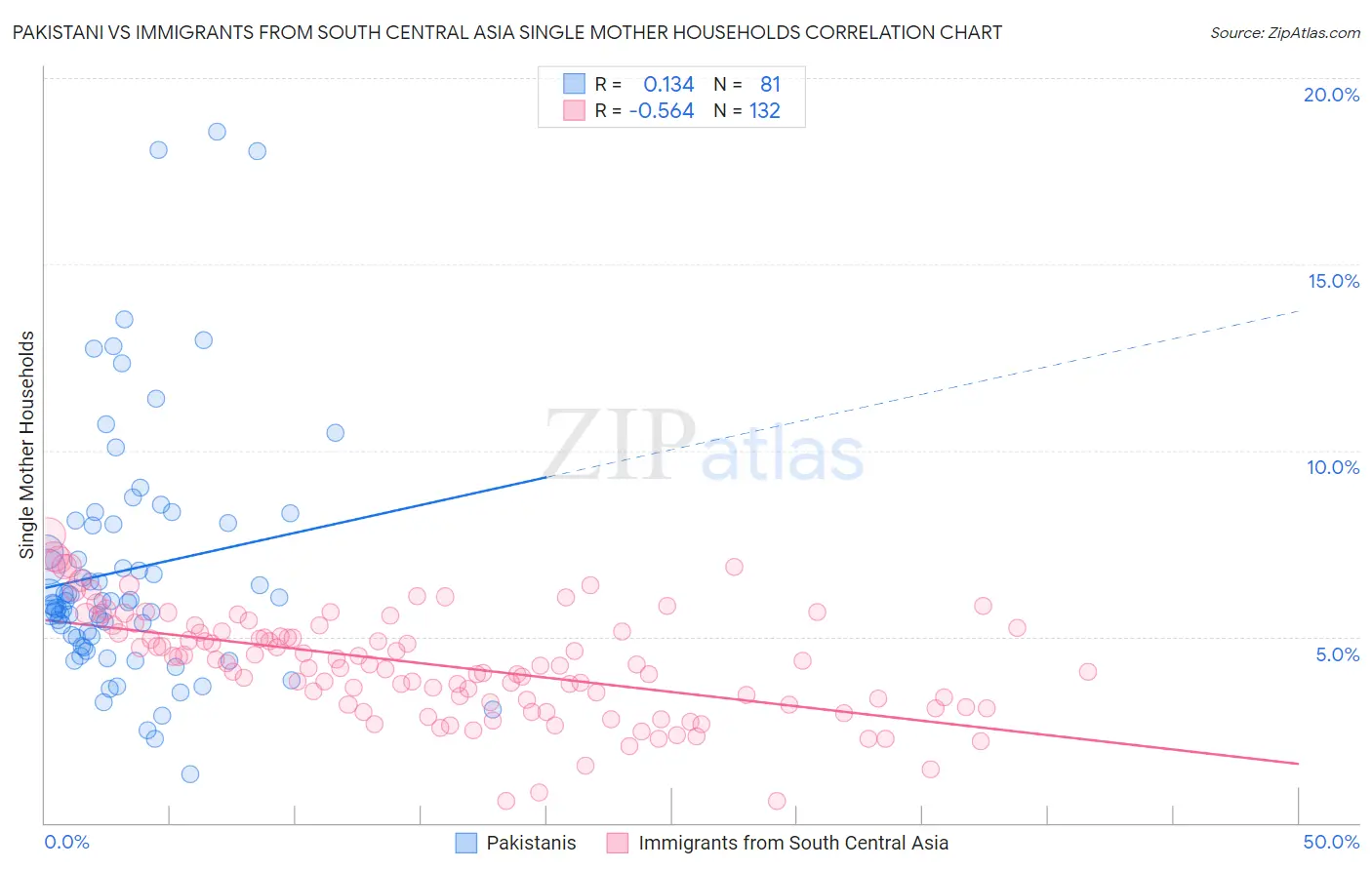 Pakistani vs Immigrants from South Central Asia Single Mother Households