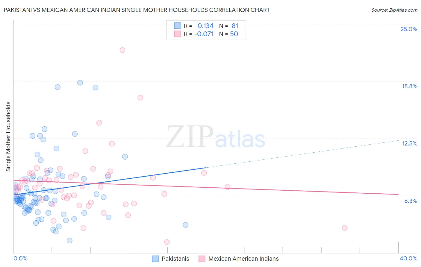 Pakistani vs Mexican American Indian Single Mother Households