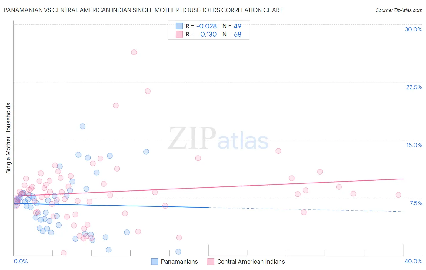 Panamanian vs Central American Indian Single Mother Households