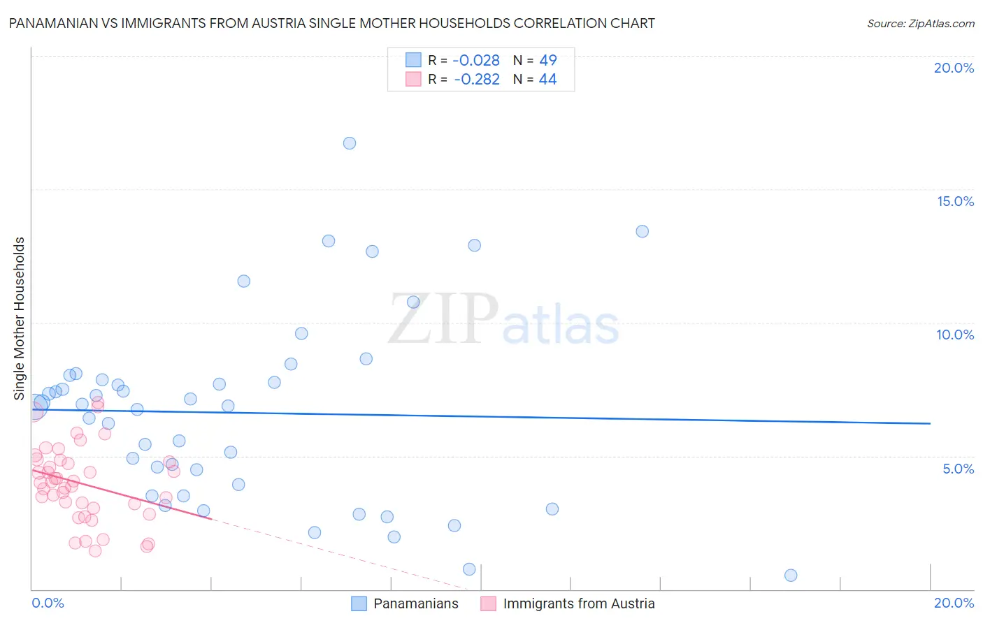 Panamanian vs Immigrants from Austria Single Mother Households