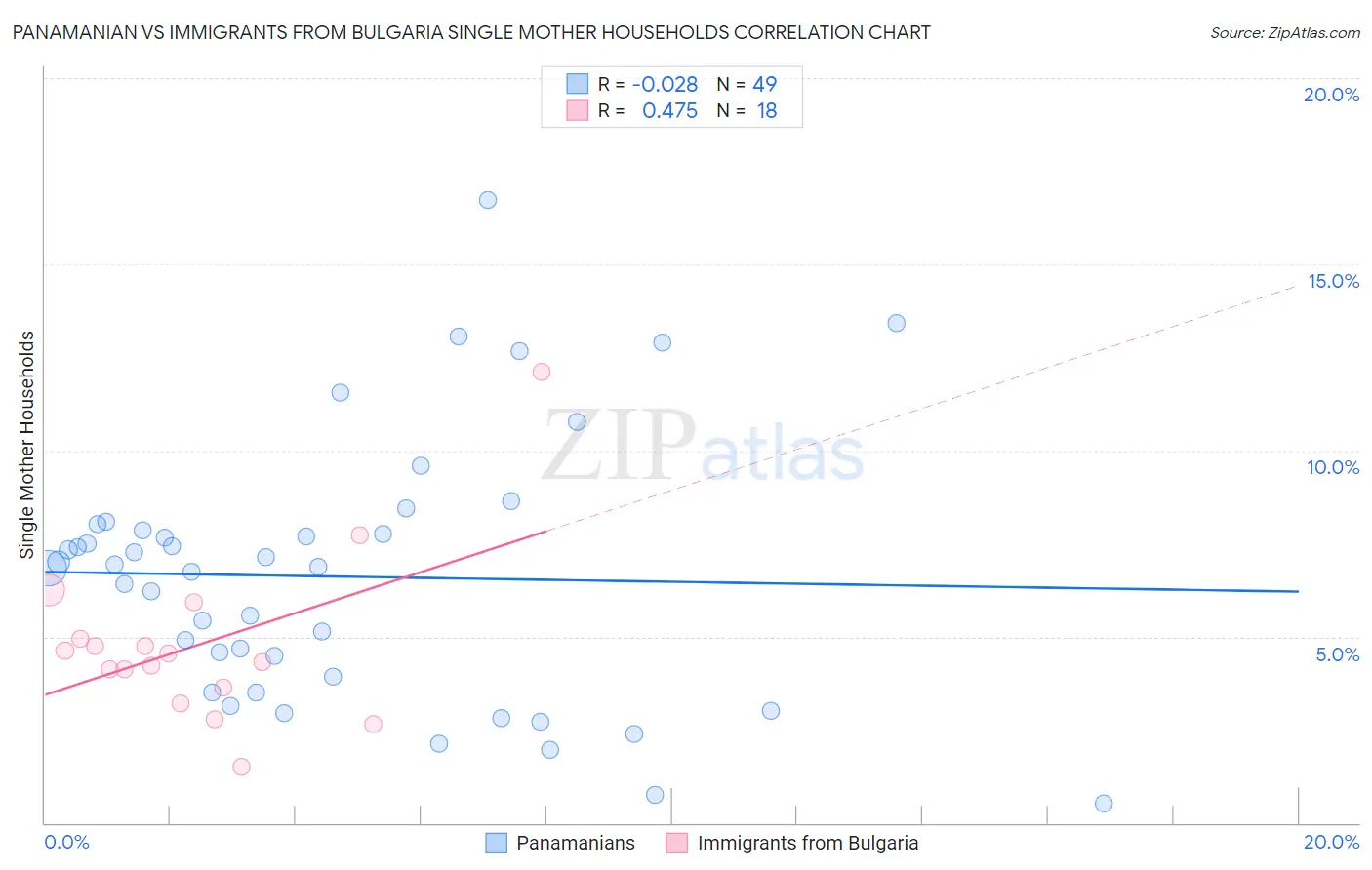 Panamanian vs Immigrants from Bulgaria Single Mother Households