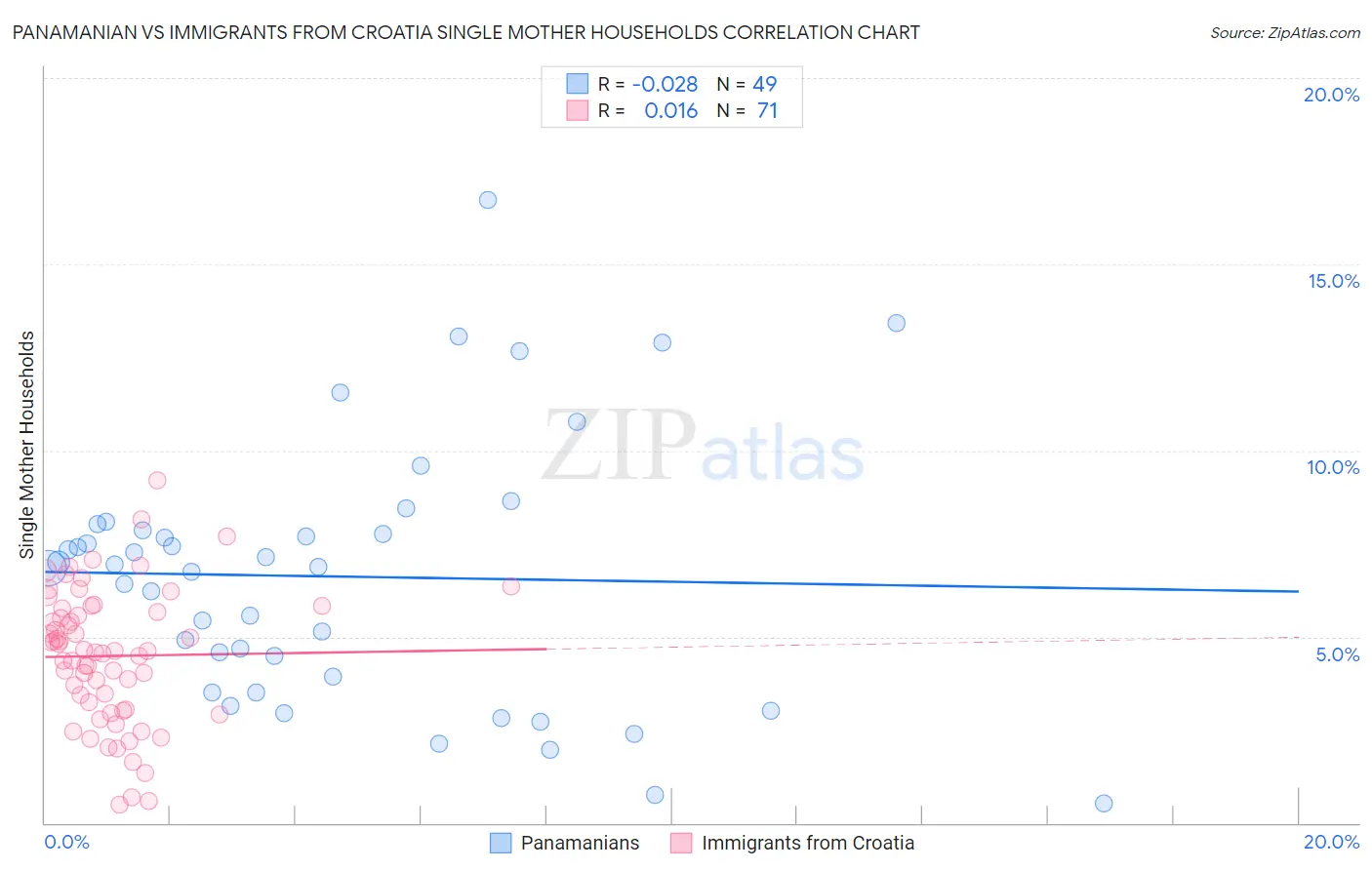 Panamanian vs Immigrants from Croatia Single Mother Households