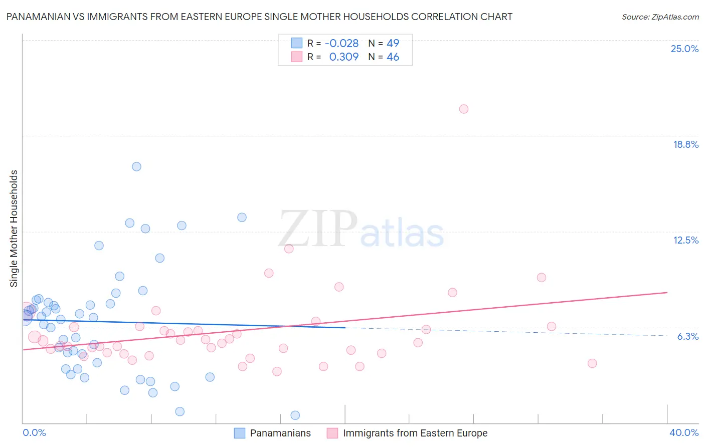 Panamanian vs Immigrants from Eastern Europe Single Mother Households