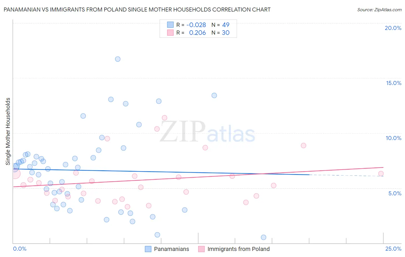 Panamanian vs Immigrants from Poland Single Mother Households