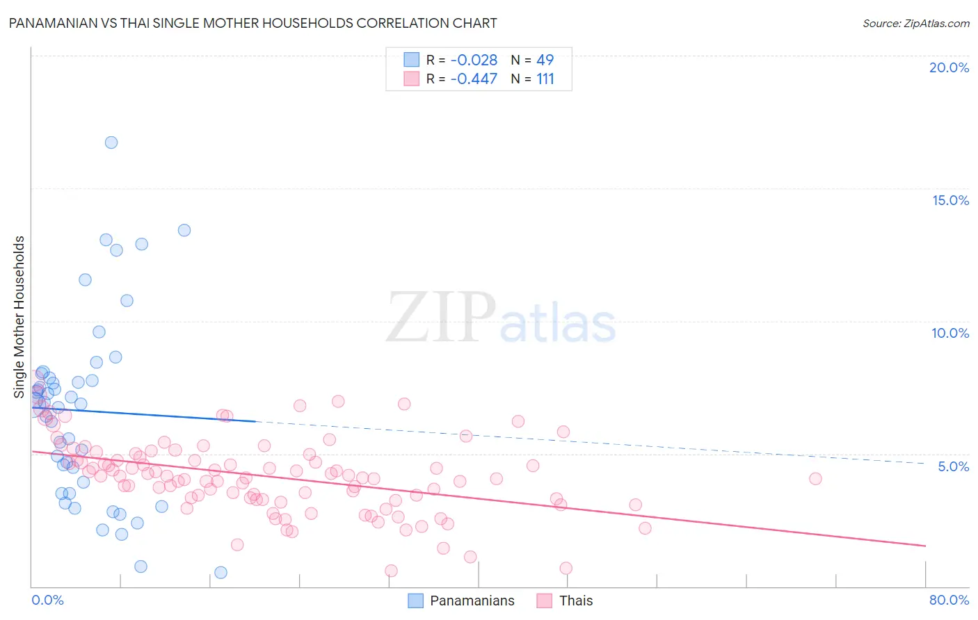 Panamanian vs Thai Single Mother Households