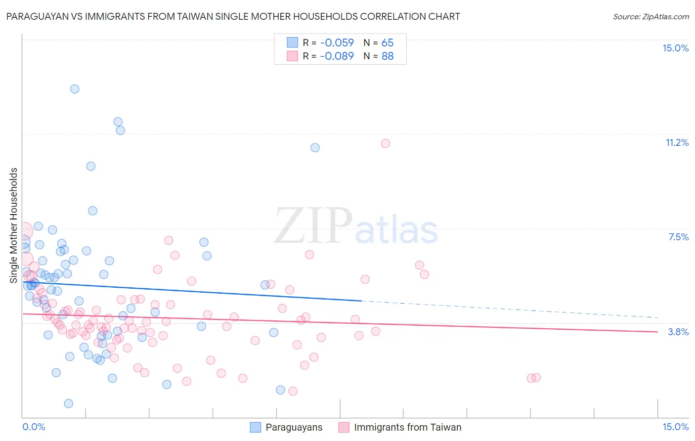 Paraguayan vs Immigrants from Taiwan Single Mother Households