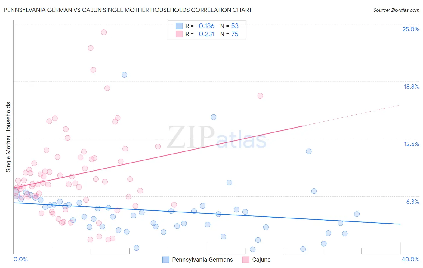 Pennsylvania German vs Cajun Single Mother Households