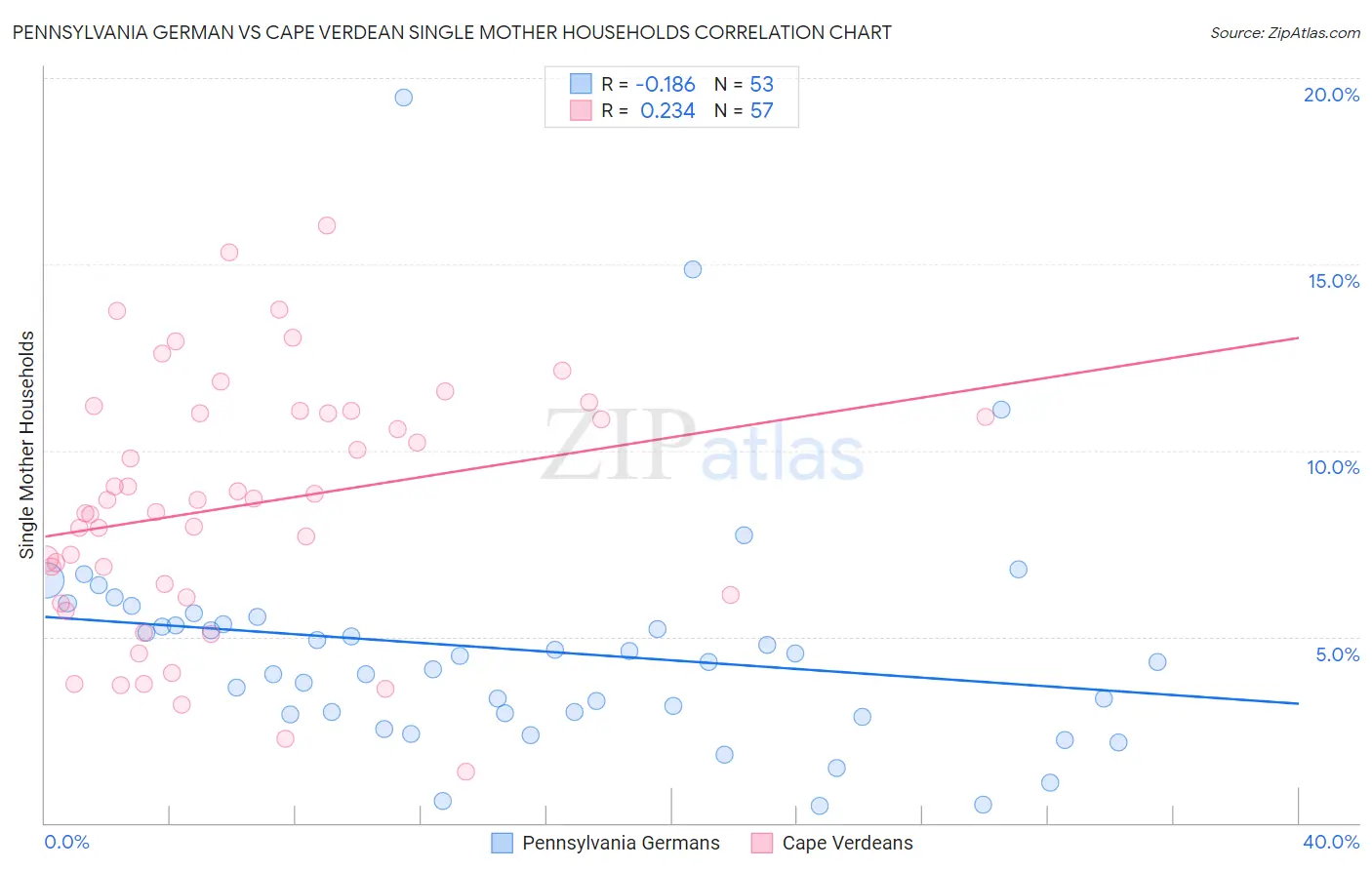 Pennsylvania German vs Cape Verdean Single Mother Households