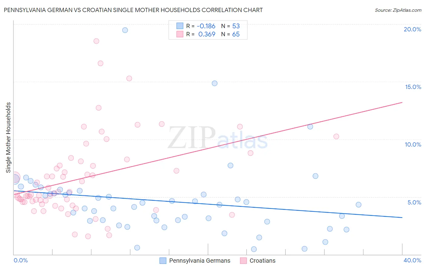 Pennsylvania German vs Croatian Single Mother Households