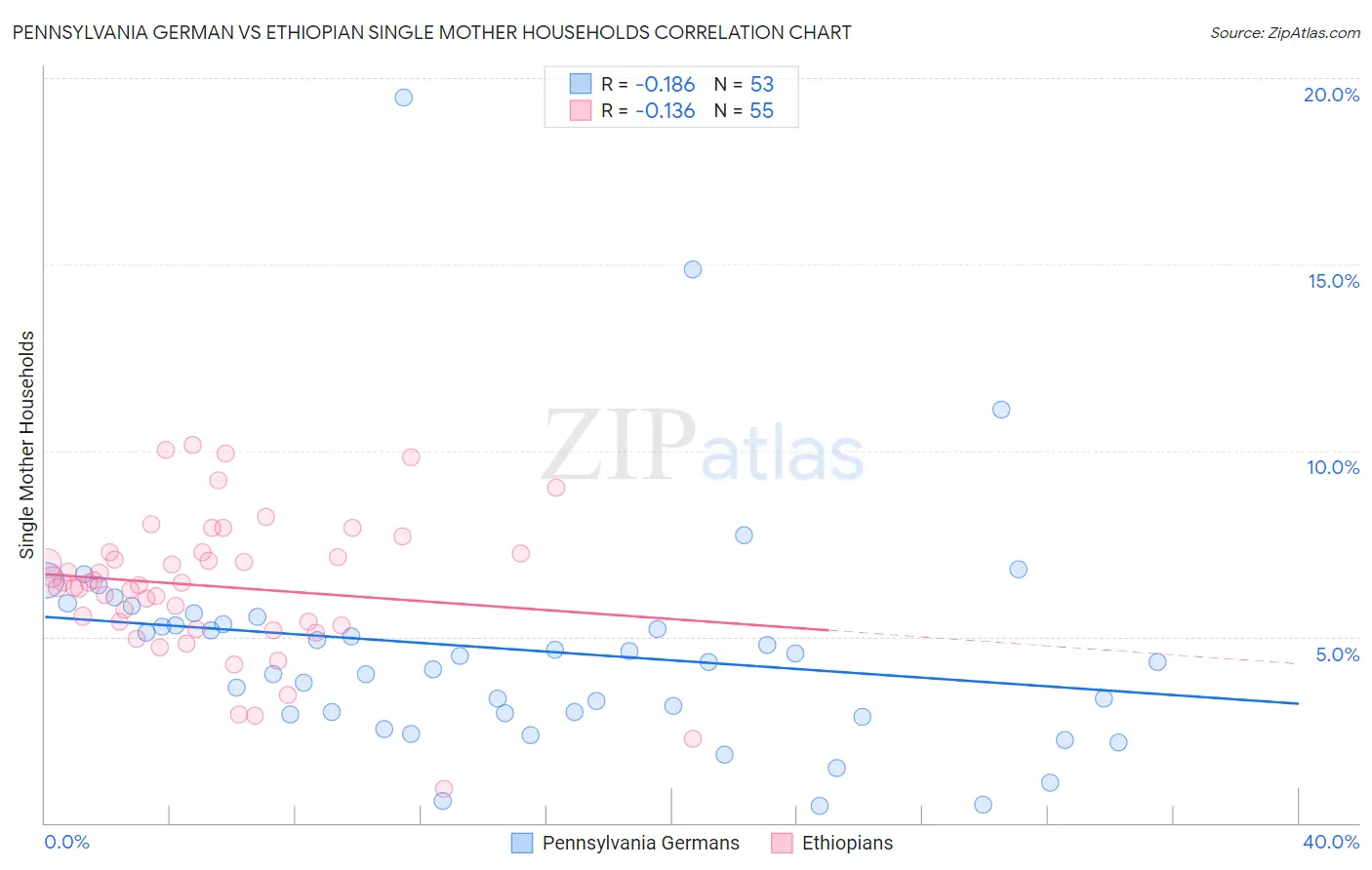 Pennsylvania German vs Ethiopian Single Mother Households