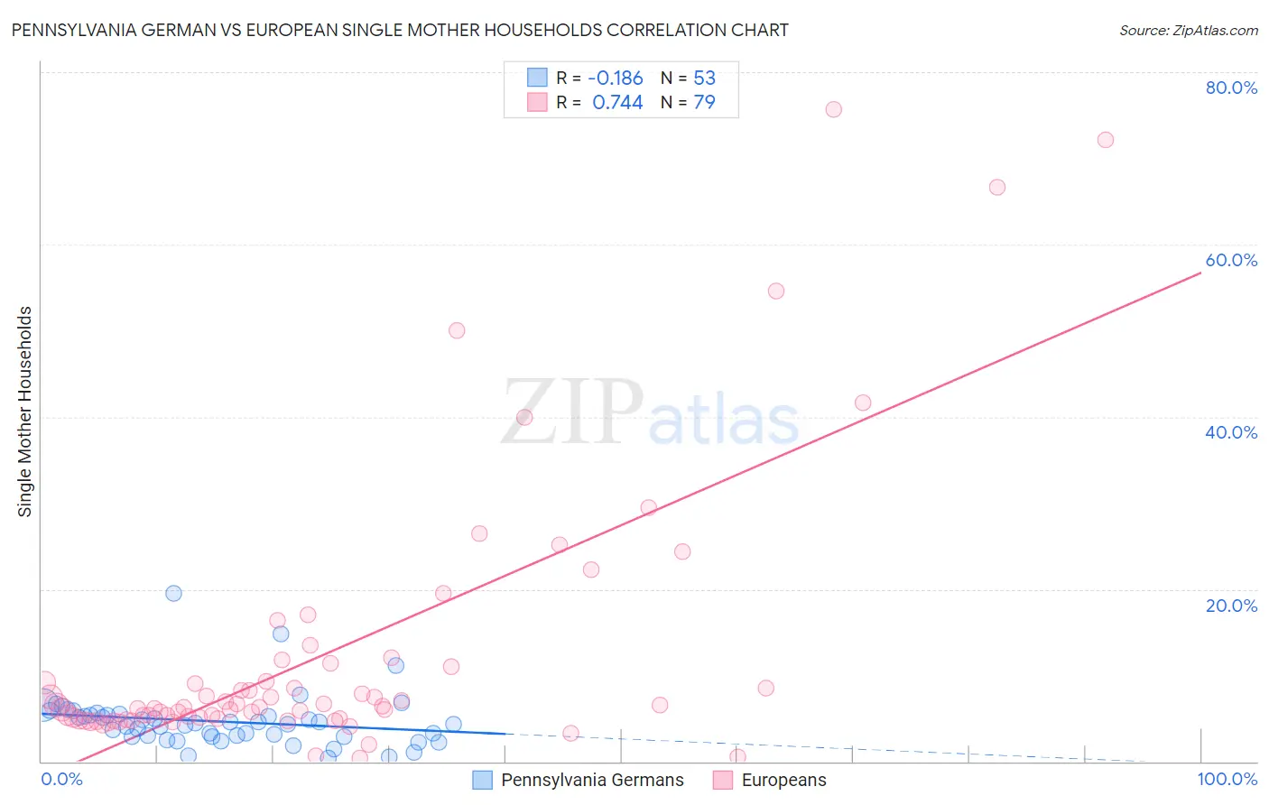 Pennsylvania German vs European Single Mother Households