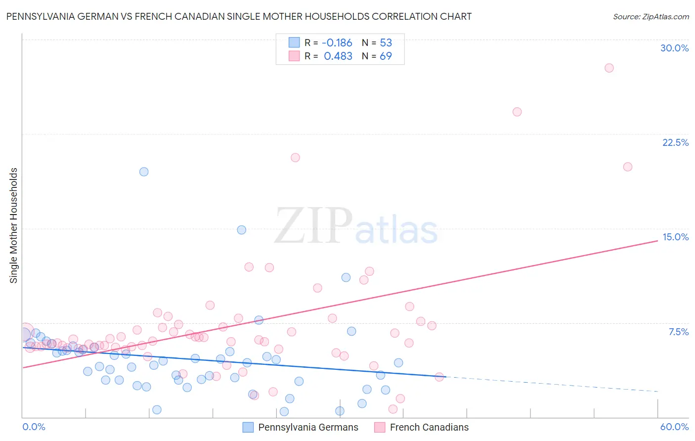 Pennsylvania German vs French Canadian Single Mother Households