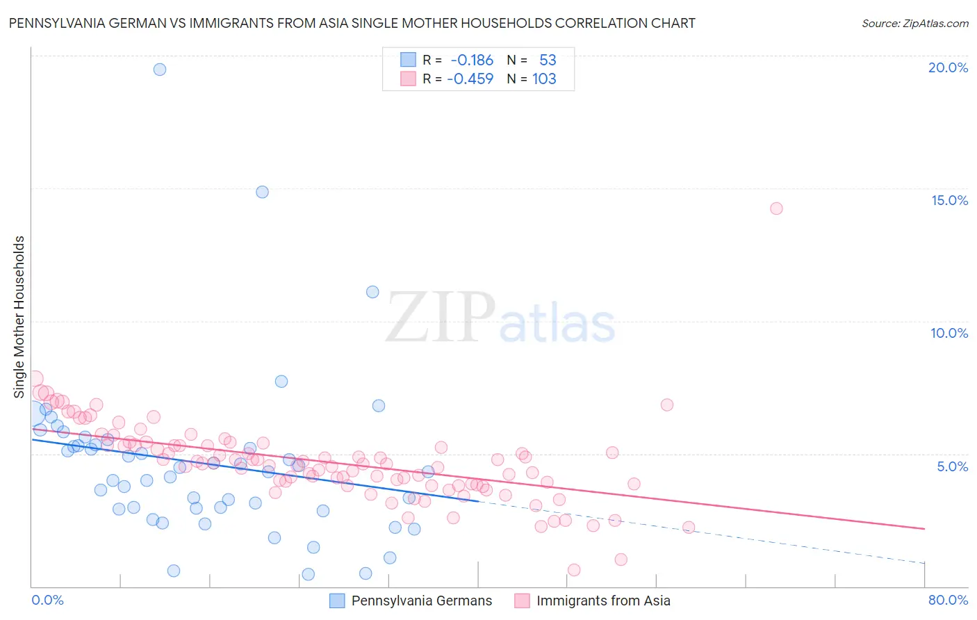 Pennsylvania German vs Immigrants from Asia Single Mother Households