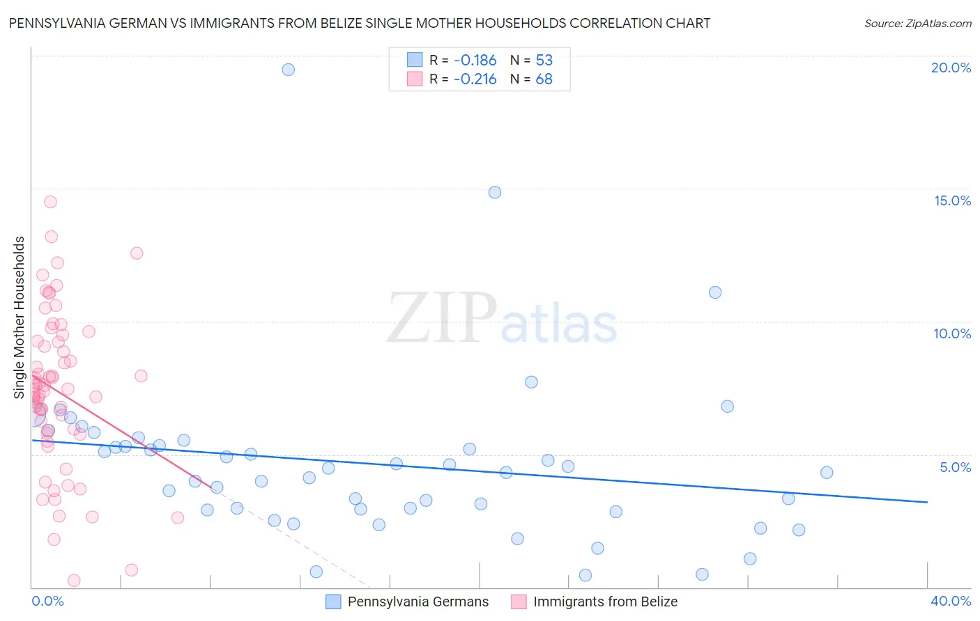 Pennsylvania German vs Immigrants from Belize Single Mother Households