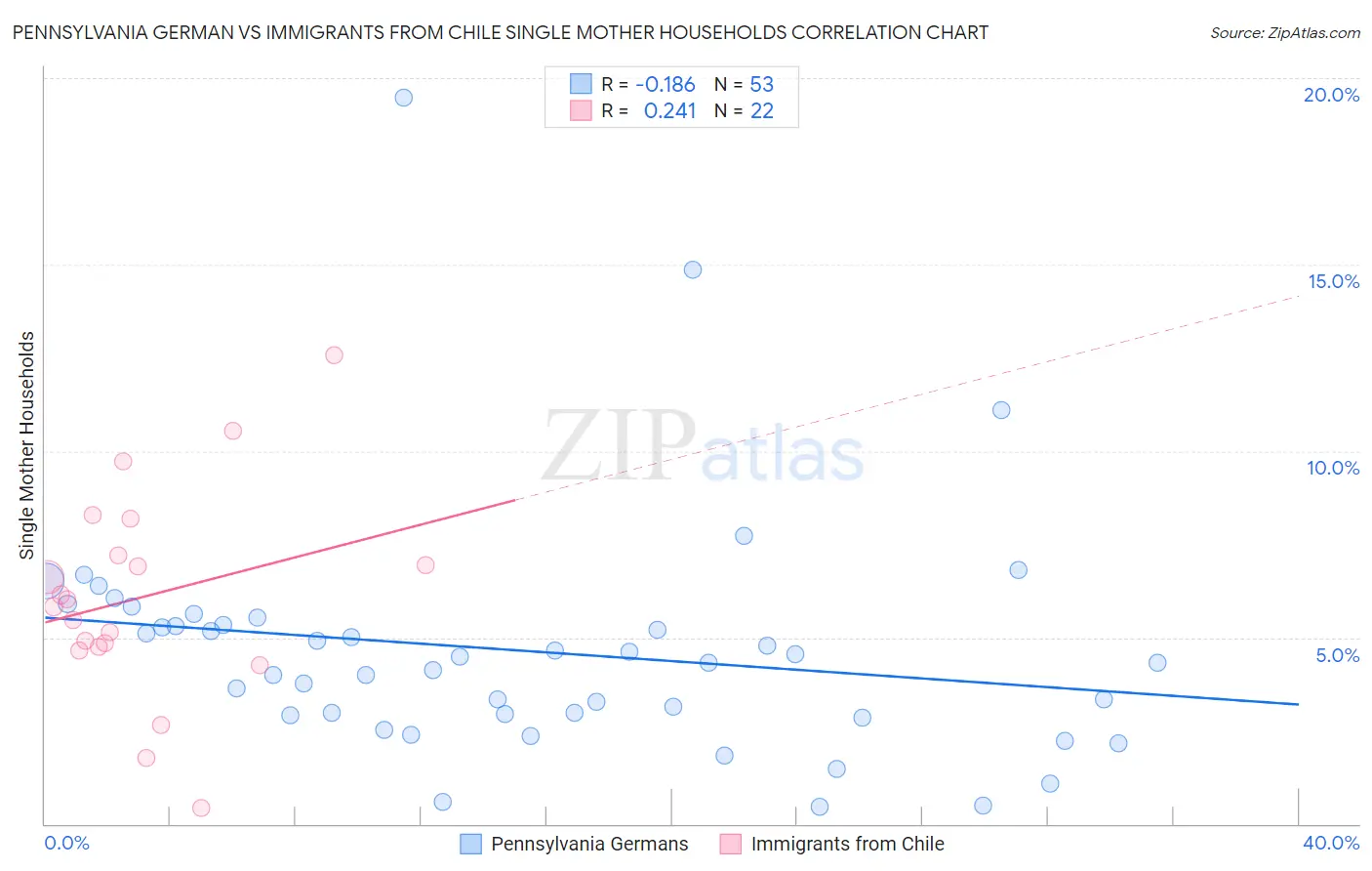 Pennsylvania German vs Immigrants from Chile Single Mother Households