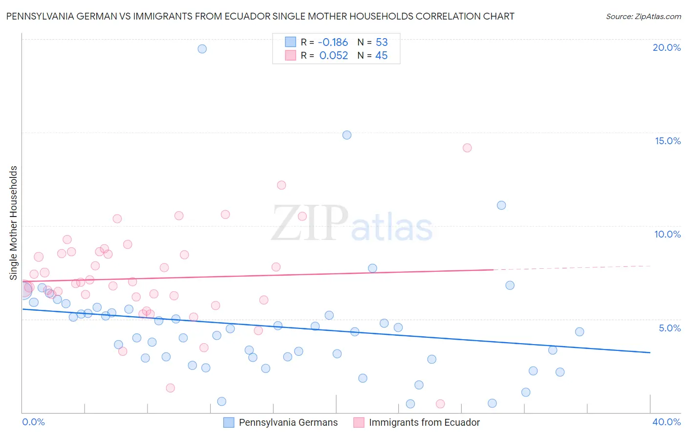 Pennsylvania German vs Immigrants from Ecuador Single Mother Households