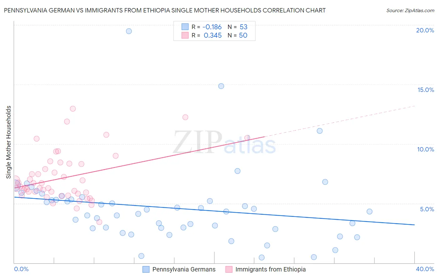 Pennsylvania German vs Immigrants from Ethiopia Single Mother Households