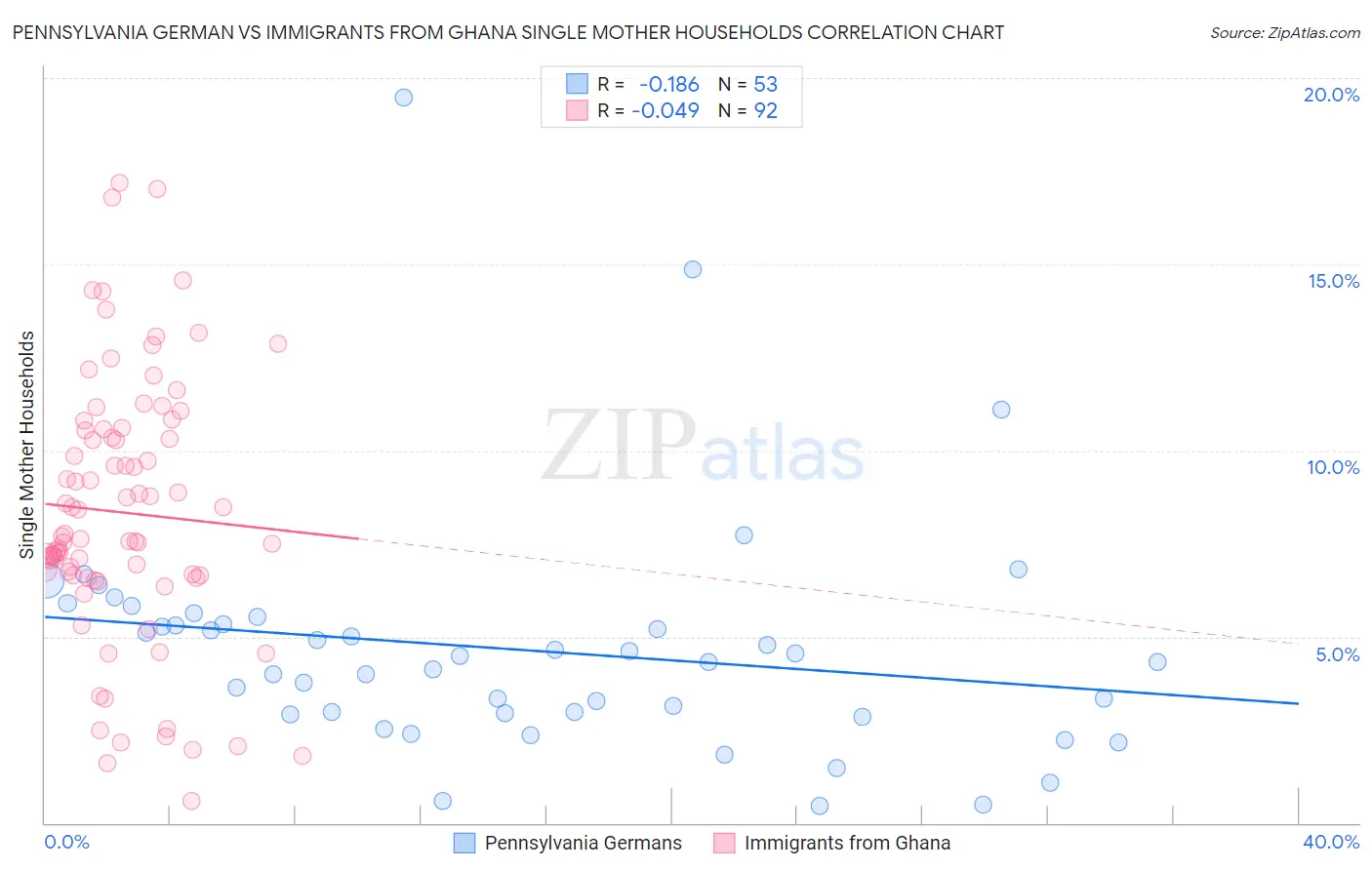 Pennsylvania German vs Immigrants from Ghana Single Mother Households