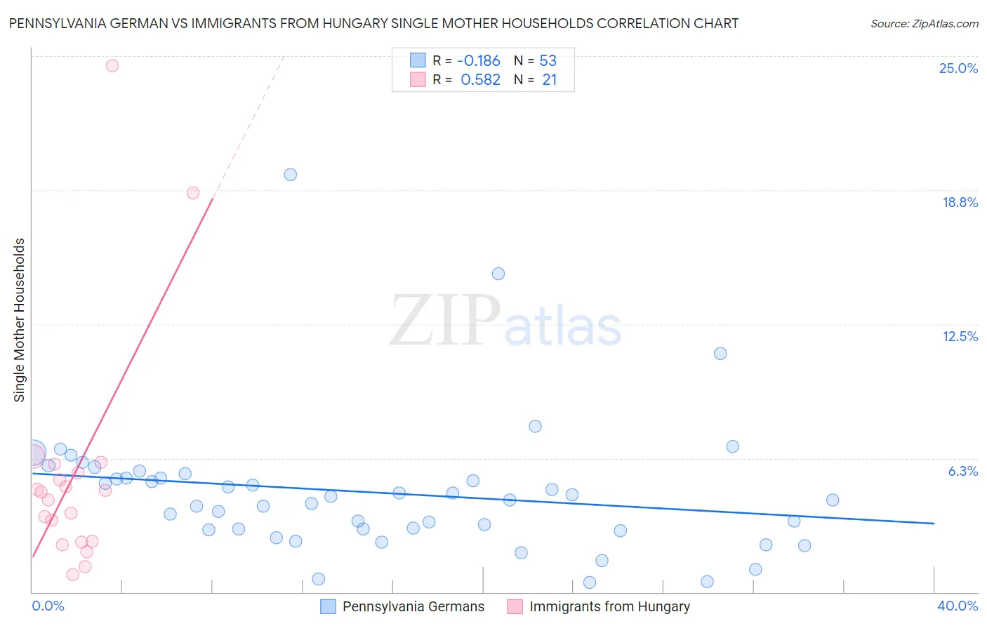 Pennsylvania German vs Immigrants from Hungary Single Mother Households