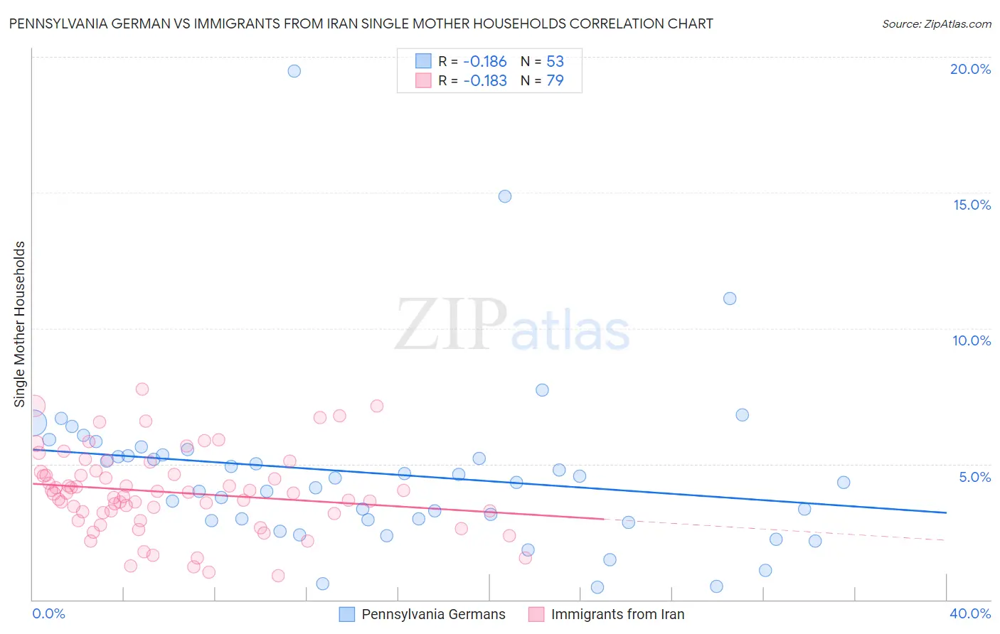 Pennsylvania German vs Immigrants from Iran Single Mother Households