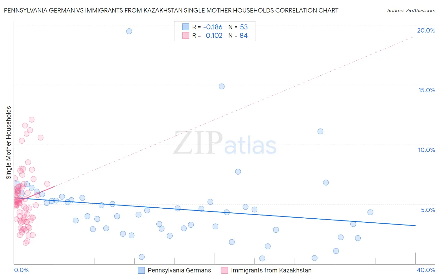 Pennsylvania German vs Immigrants from Kazakhstan Single Mother Households