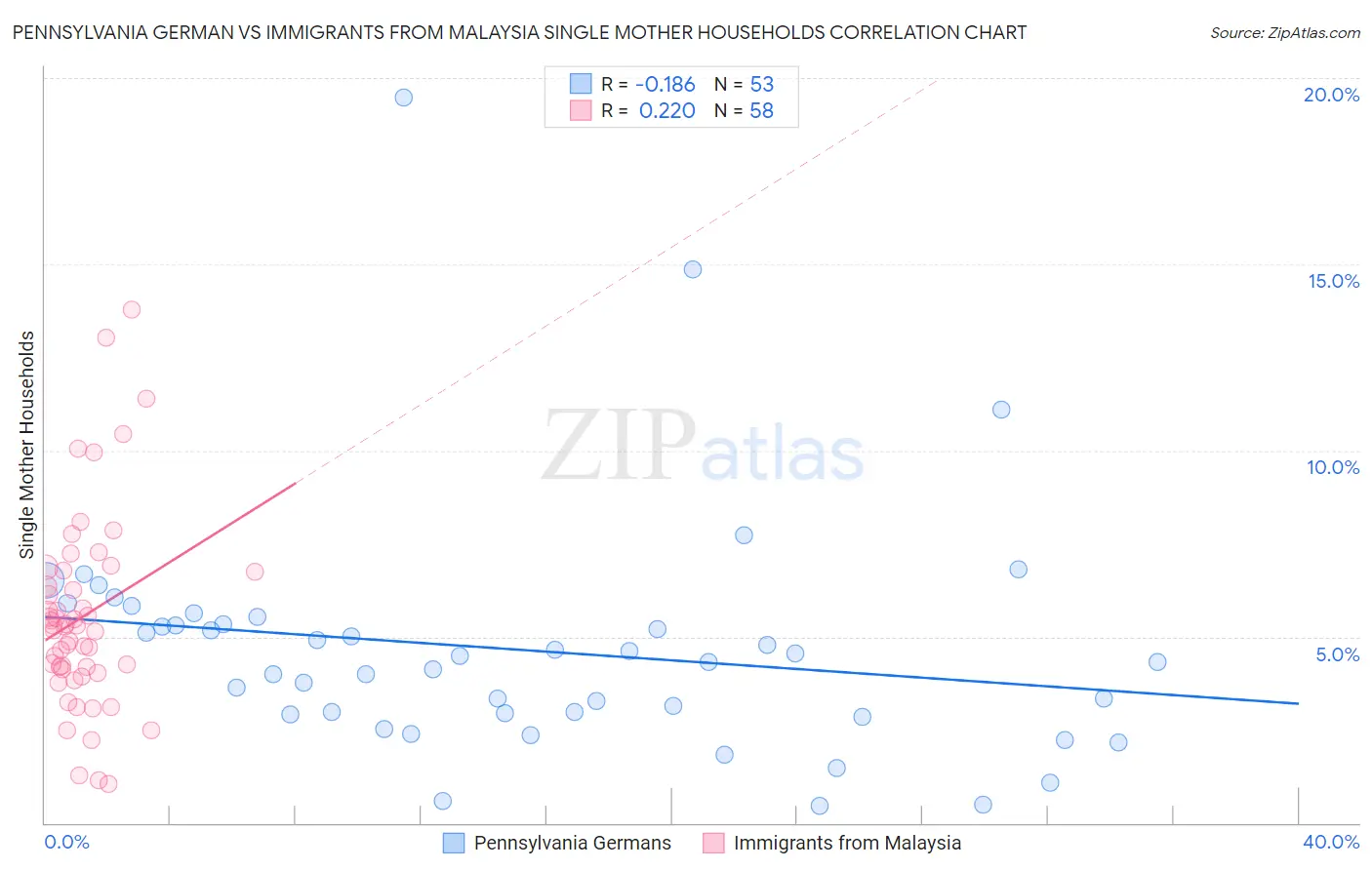 Pennsylvania German vs Immigrants from Malaysia Single Mother Households