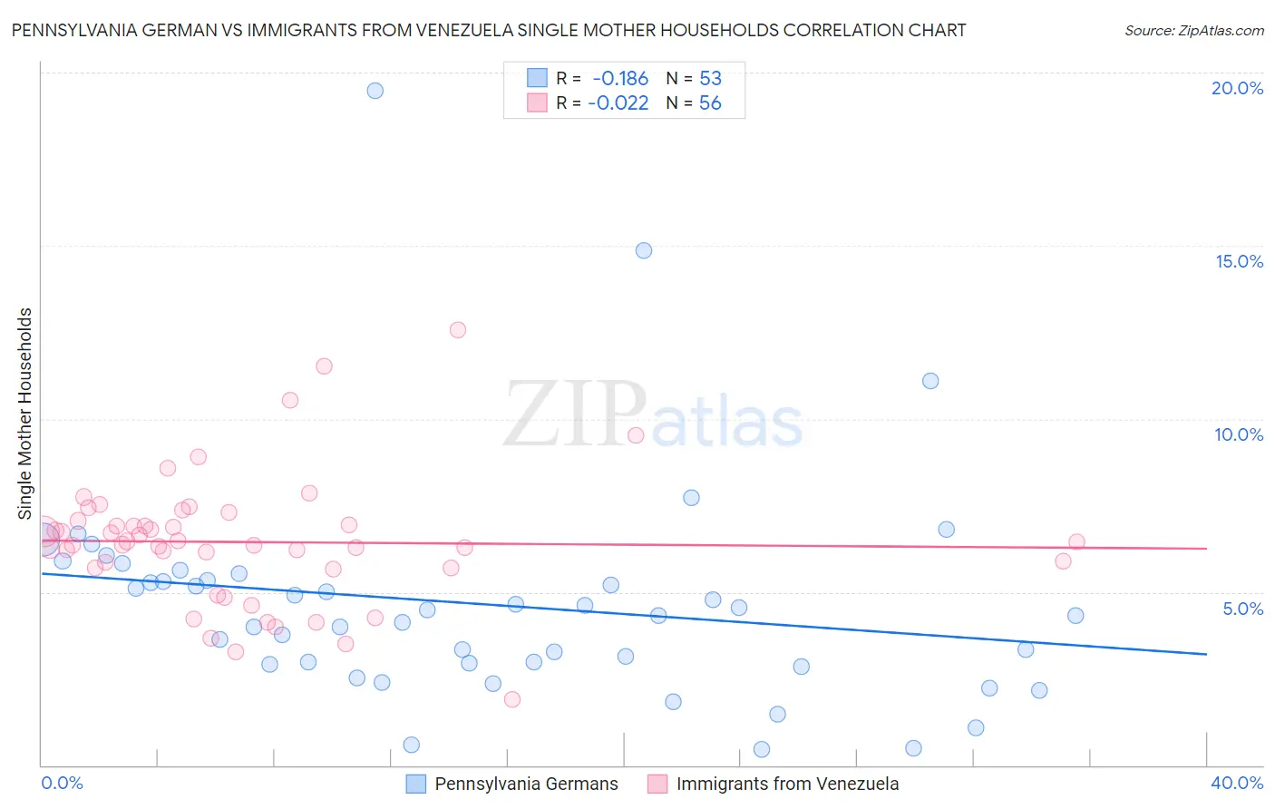 Pennsylvania German vs Immigrants from Venezuela Single Mother Households