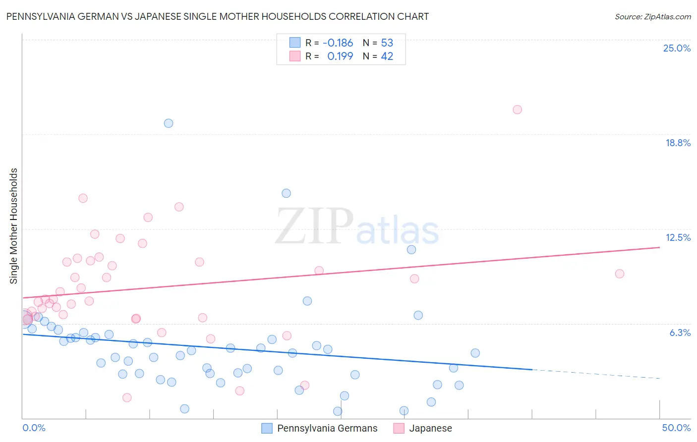 Pennsylvania German vs Japanese Single Mother Households