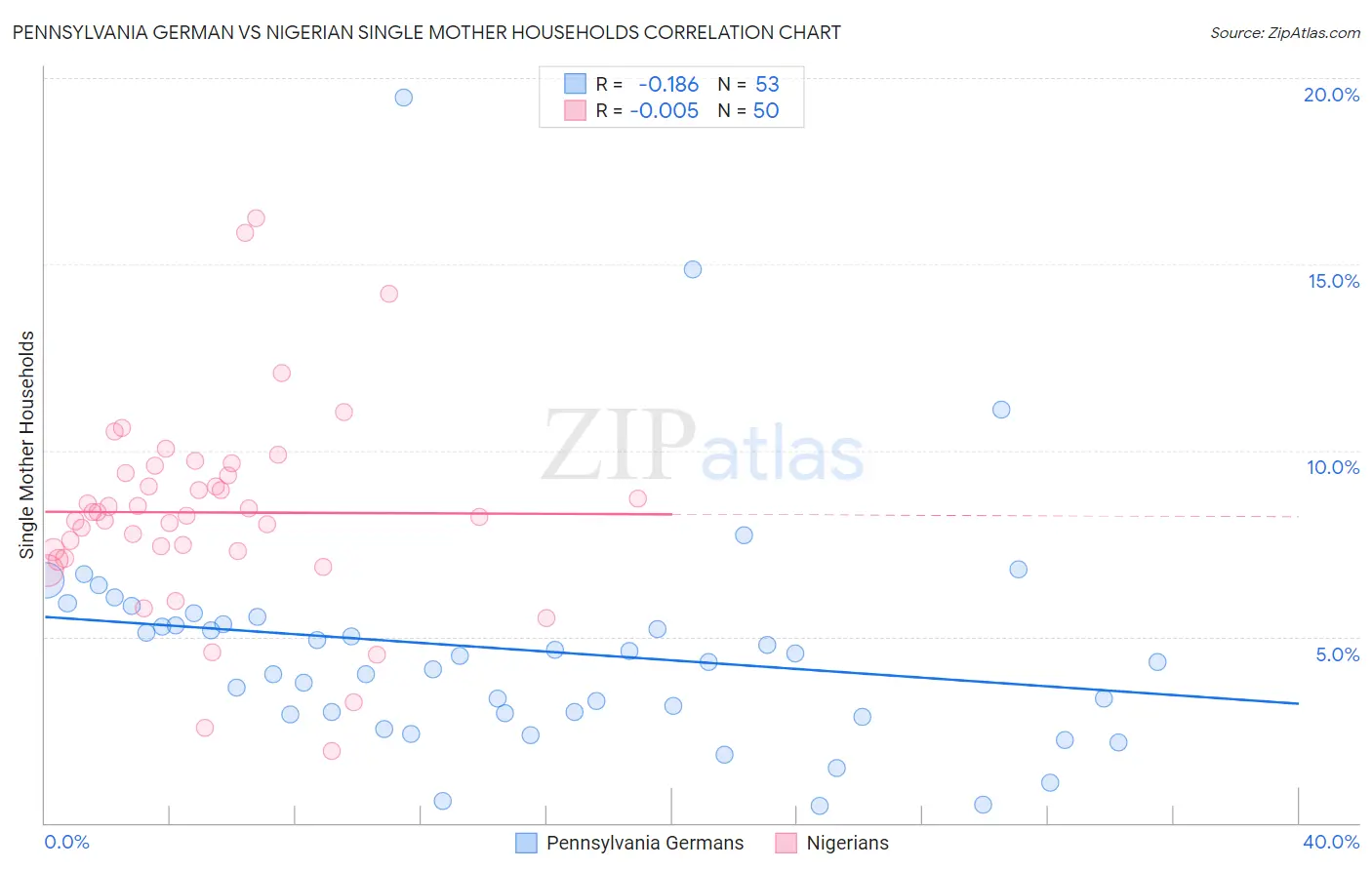 Pennsylvania German vs Nigerian Single Mother Households