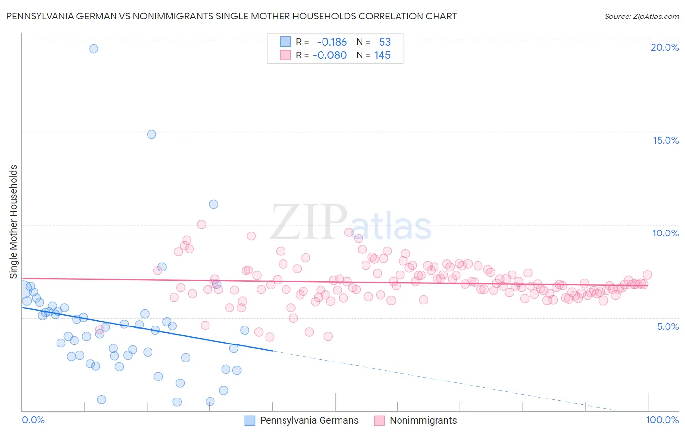 Pennsylvania German vs Nonimmigrants Single Mother Households