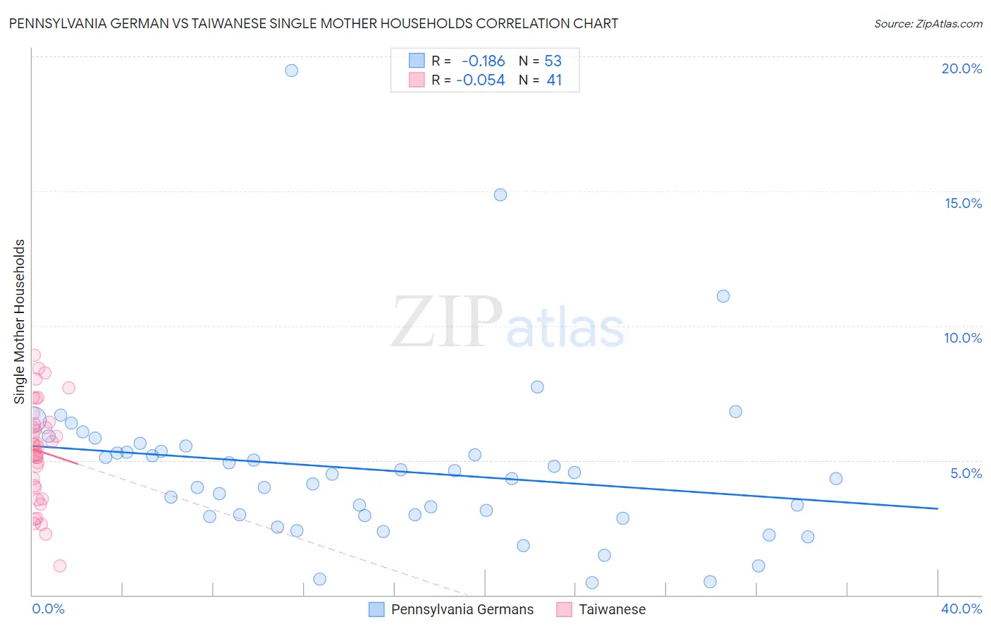 Pennsylvania German vs Taiwanese Single Mother Households