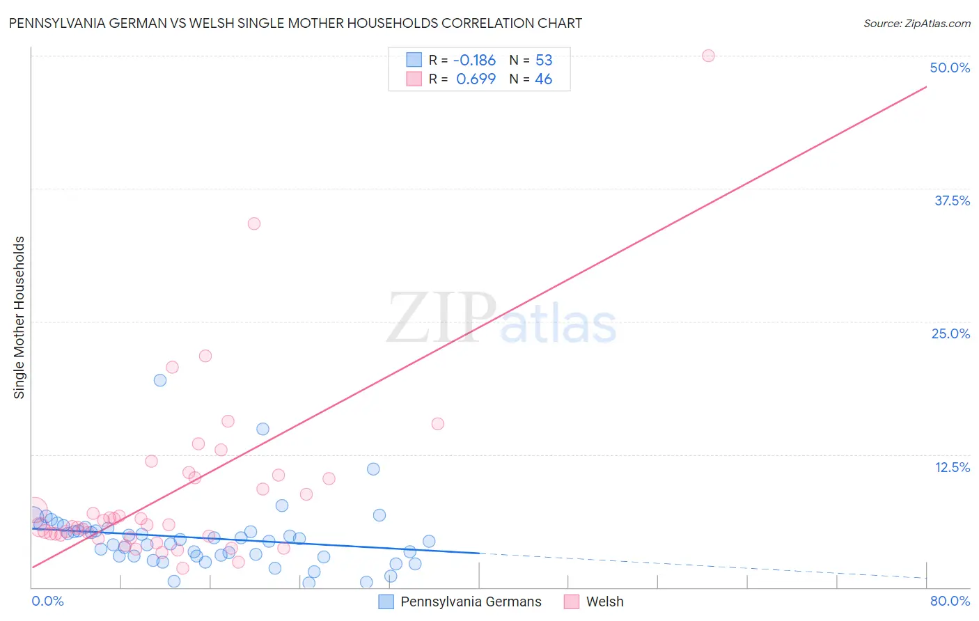 Pennsylvania German vs Welsh Single Mother Households