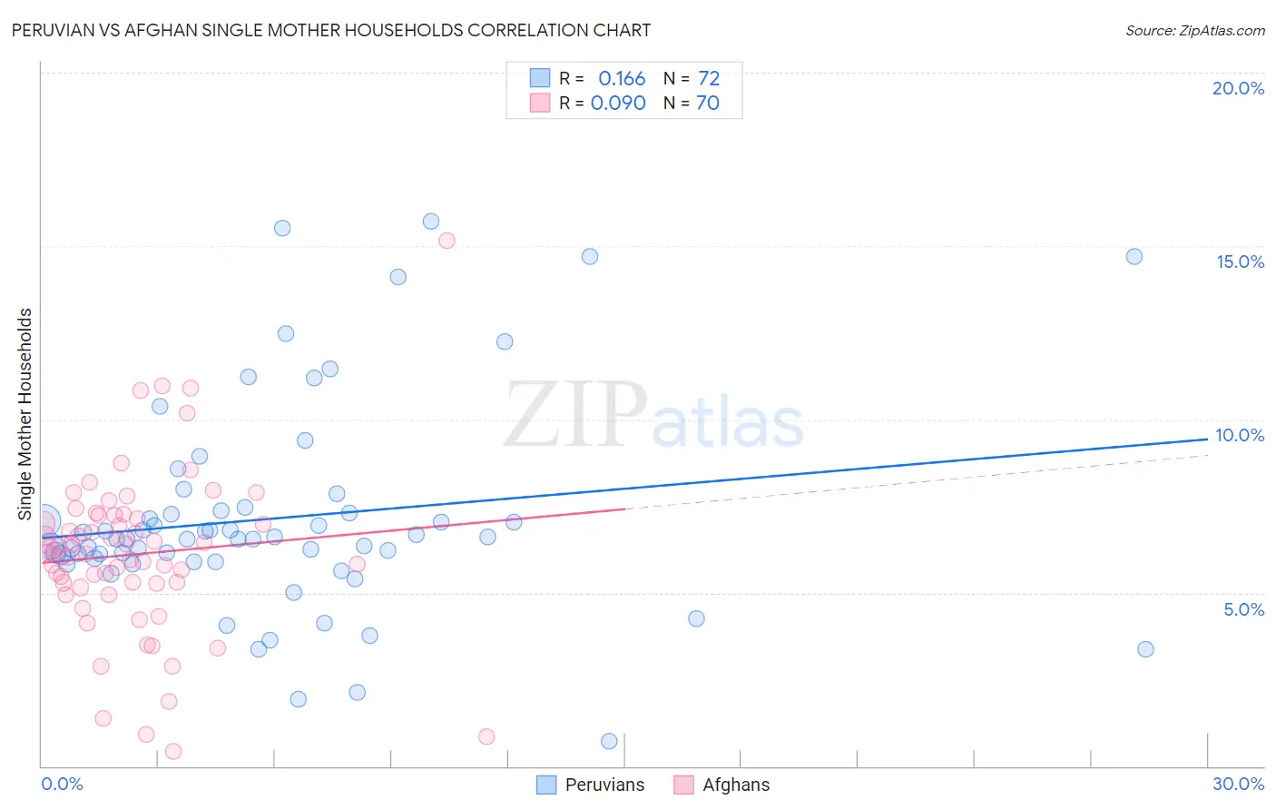 Peruvian vs Afghan Single Mother Households