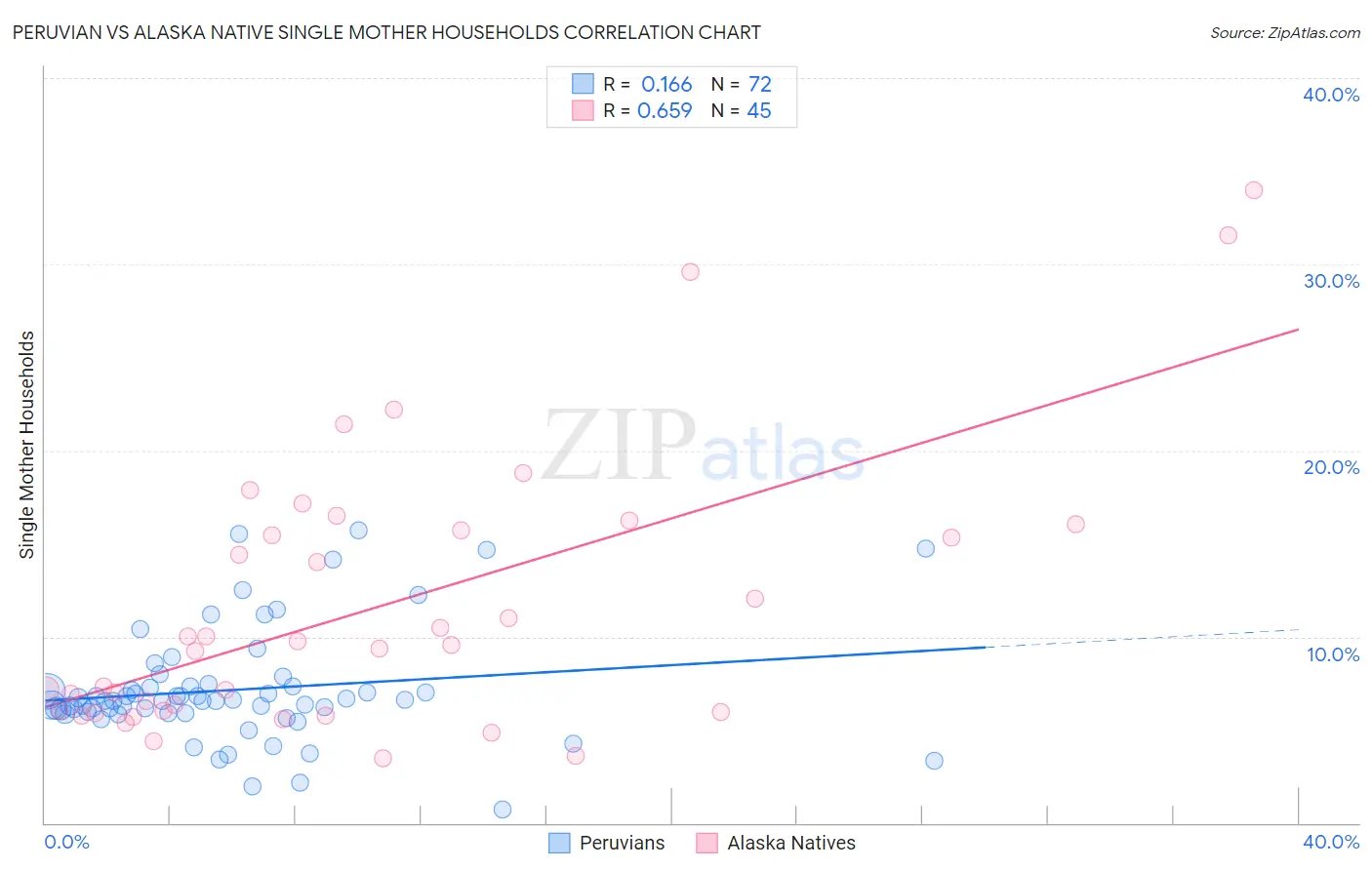 Peruvian vs Alaska Native Single Mother Households