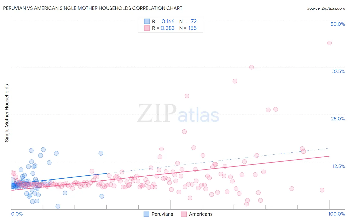 Peruvian vs American Single Mother Households