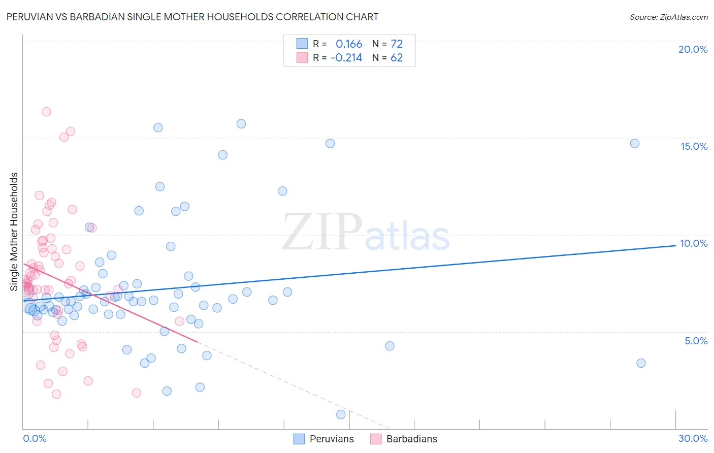 Peruvian vs Barbadian Single Mother Households