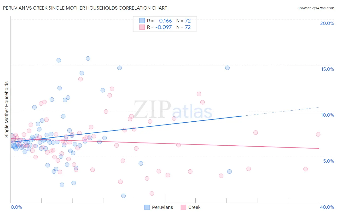 Peruvian vs Creek Single Mother Households