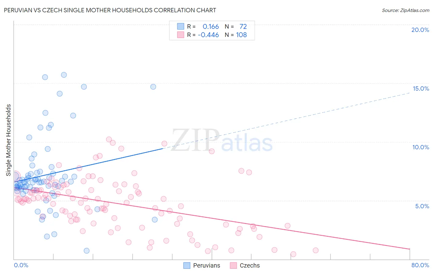 Peruvian vs Czech Single Mother Households