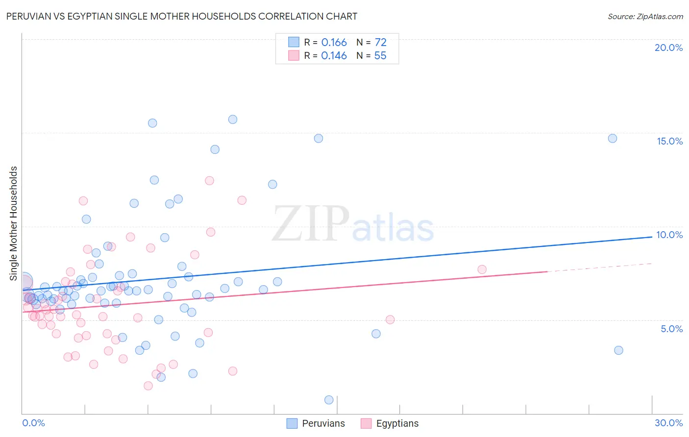 Peruvian vs Egyptian Single Mother Households