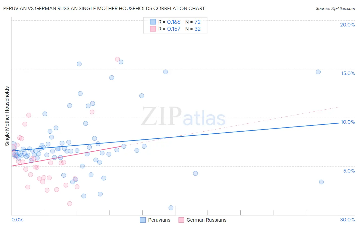 Peruvian vs German Russian Single Mother Households