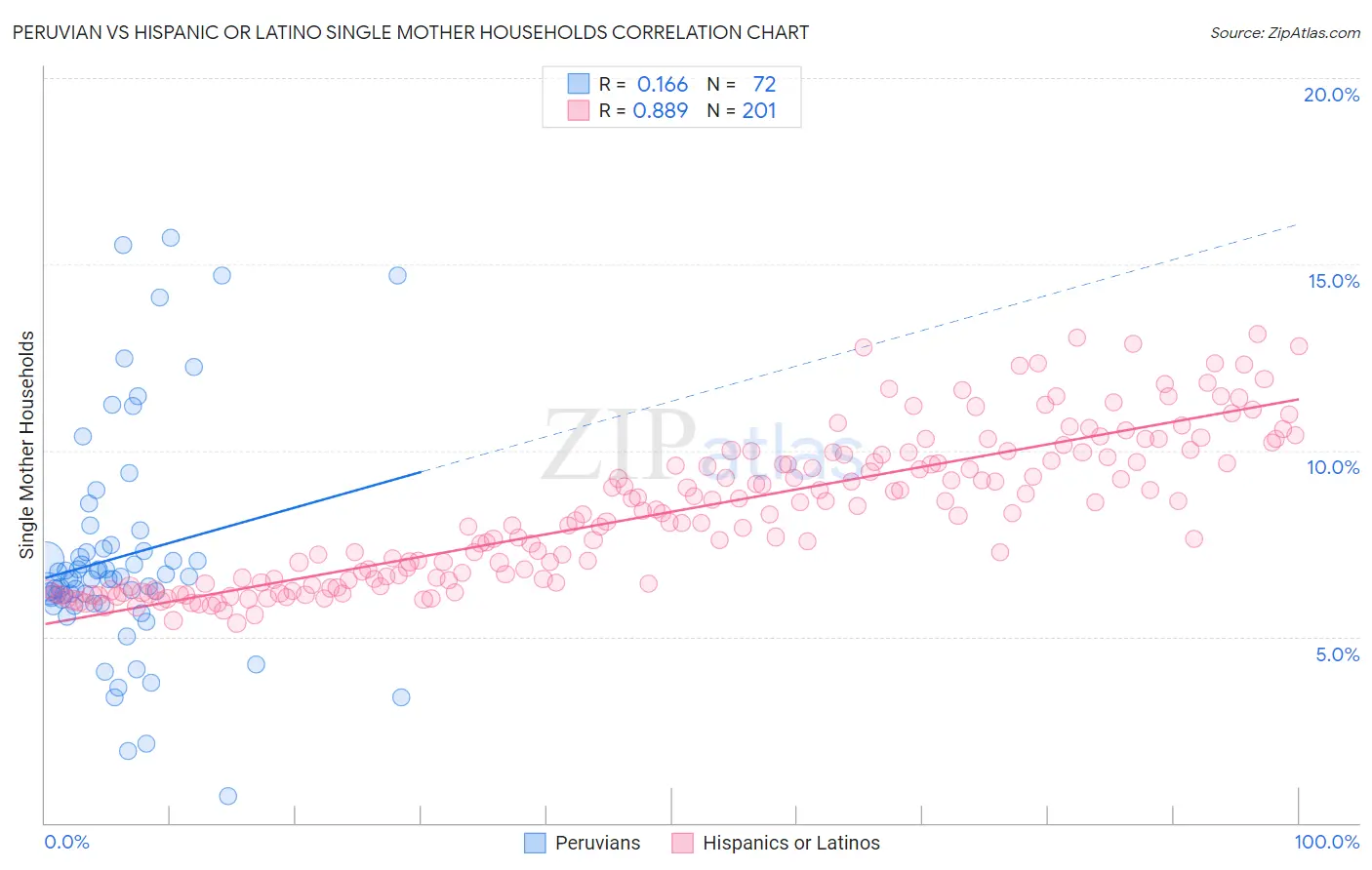 Peruvian vs Hispanic or Latino Single Mother Households