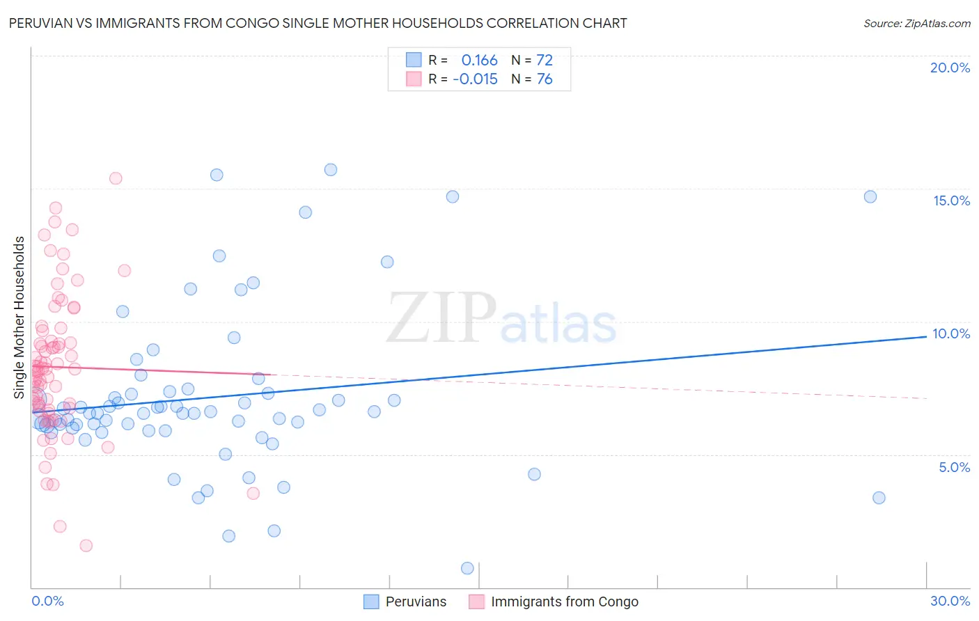 Peruvian vs Immigrants from Congo Single Mother Households